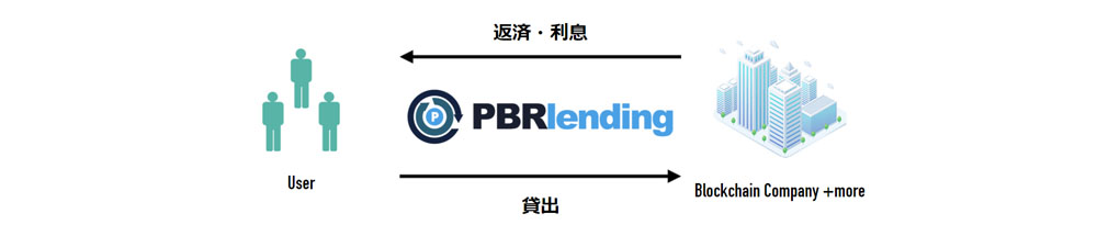 PBRlending運用イメージ